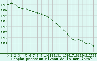 Courbe de la pression atmosphrique pour Albert-Bray (80)