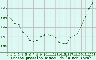 Courbe de la pression atmosphrique pour La Baeza (Esp)