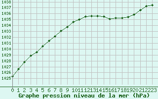 Courbe de la pression atmosphrique pour Herhet (Be)