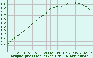 Courbe de la pression atmosphrique pour Les Herbiers (85)