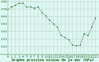 Courbe de la pression atmosphrique pour Rodez (12)