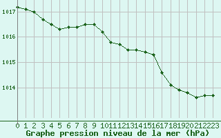 Courbe de la pression atmosphrique pour Dounoux (88)