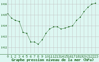 Courbe de la pression atmosphrique pour Trelly (50)