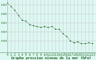 Courbe de la pression atmosphrique pour Ploudalmezeau (29)