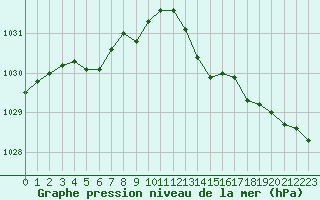 Courbe de la pression atmosphrique pour Nostang (56)