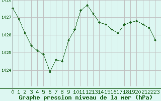 Courbe de la pression atmosphrique pour La Baeza (Esp)