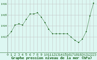 Courbe de la pression atmosphrique pour Saint-Auban (04)