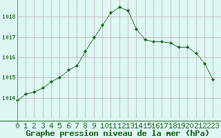 Courbe de la pression atmosphrique pour Gurande (44)