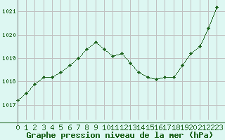 Courbe de la pression atmosphrique pour Ble / Mulhouse (68)