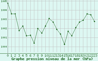 Courbe de la pression atmosphrique pour Cap Bar (66)