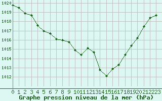 Courbe de la pression atmosphrique pour Orange (84)