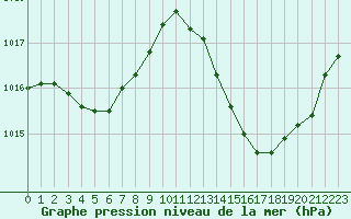 Courbe de la pression atmosphrique pour La Poblachuela (Esp)