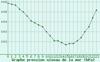 Courbe de la pression atmosphrique pour Albi (81)