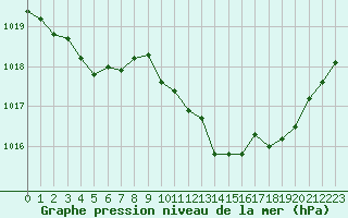 Courbe de la pression atmosphrique pour Eygliers (05)