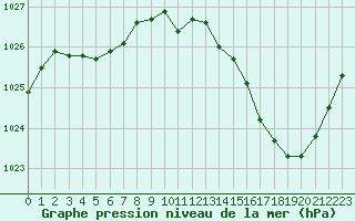 Courbe de la pression atmosphrique pour La Baeza (Esp)