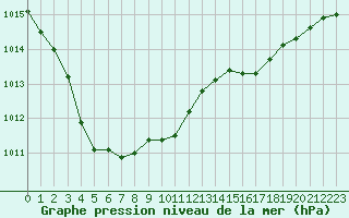 Courbe de la pression atmosphrique pour Lans-en-Vercors (38)