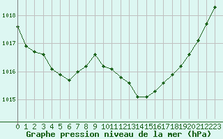 Courbe de la pression atmosphrique pour Grenoble/St-Etienne-St-Geoirs (38)
