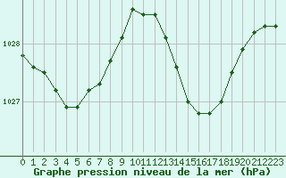 Courbe de la pression atmosphrique pour Saint-Mdard-d