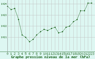 Courbe de la pression atmosphrique pour Nris-les-Bains (03)