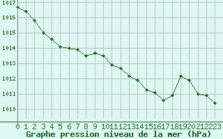 Courbe de la pression atmosphrique pour Saint-Brevin (44)