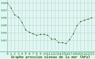 Courbe de la pression atmosphrique pour Cap Cpet (83)