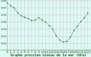 Courbe de la pression atmosphrique pour Landser (68)