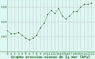 Courbe de la pression atmosphrique pour Ouessant (29)