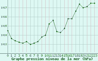 Courbe de la pression atmosphrique pour Voiron (38)