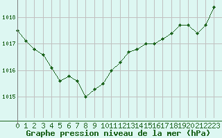 Courbe de la pression atmosphrique pour Hohrod (68)