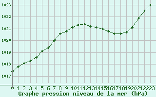 Courbe de la pression atmosphrique pour Orlans (45)