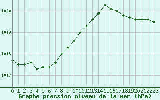 Courbe de la pression atmosphrique pour Eu (76)