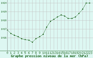 Courbe de la pression atmosphrique pour Lille (59)