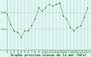 Courbe de la pression atmosphrique pour Corny-sur-Moselle (57)