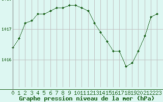 Courbe de la pression atmosphrique pour Colmar (68)