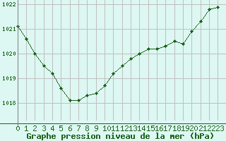 Courbe de la pression atmosphrique pour Trgueux (22)