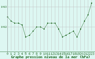 Courbe de la pression atmosphrique pour Figari (2A)