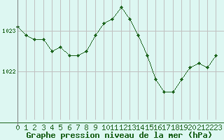 Courbe de la pression atmosphrique pour Nmes - Garons (30)