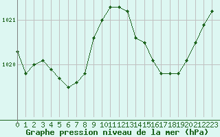 Courbe de la pression atmosphrique pour Cap Bar (66)