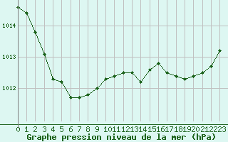 Courbe de la pression atmosphrique pour Cap de la Hague (50)