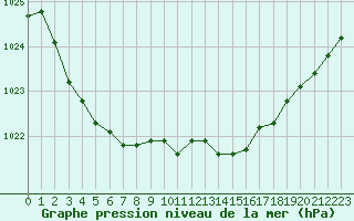 Courbe de la pression atmosphrique pour Albert-Bray (80)