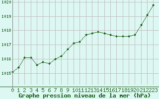 Courbe de la pression atmosphrique pour Tours (37)