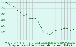 Courbe de la pression atmosphrique pour Calvi (2B)