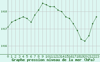Courbe de la pression atmosphrique pour Angers-Beaucouz (49)