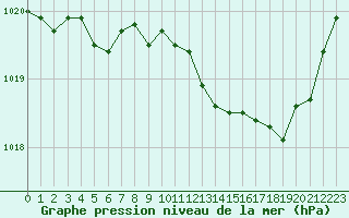 Courbe de la pression atmosphrique pour Nantes (44)