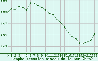 Courbe de la pression atmosphrique pour Lyon - Bron (69)