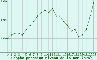 Courbe de la pression atmosphrique pour Lagny-sur-Marne (77)