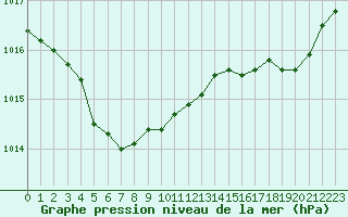 Courbe de la pression atmosphrique pour Woluwe-Saint-Pierre (Be)