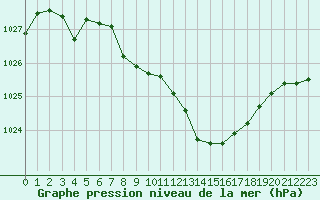 Courbe de la pression atmosphrique pour Saint-Girons (09)