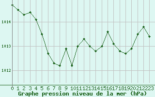 Courbe de la pression atmosphrique pour Voiron (38)