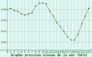 Courbe de la pression atmosphrique pour Montlimar (26)